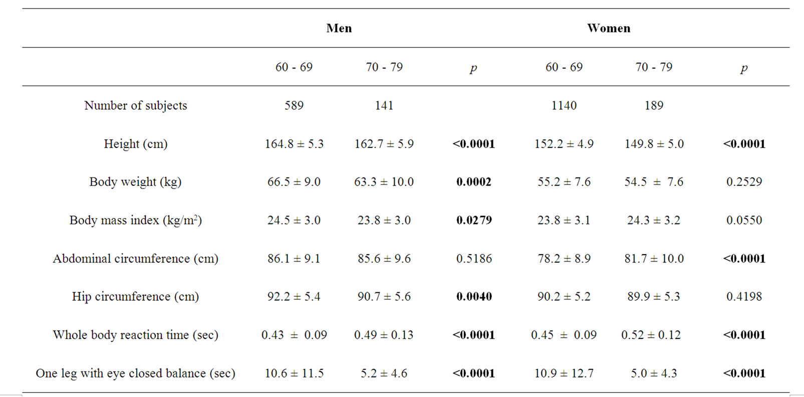Evaluation of whole body reaction time and one leg with eye closed ...