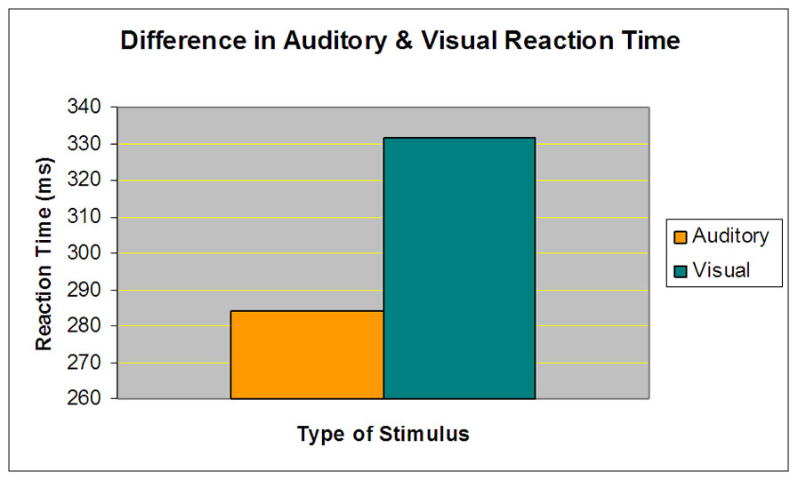 Comparison between Auditory and Visual Simple Reaction Times