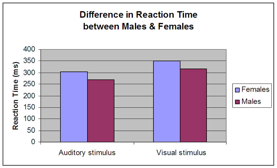Comparison Between Auditory And Visual Simple Reaction Times comparison-between-auditory-and-visual-simple-reaction-times