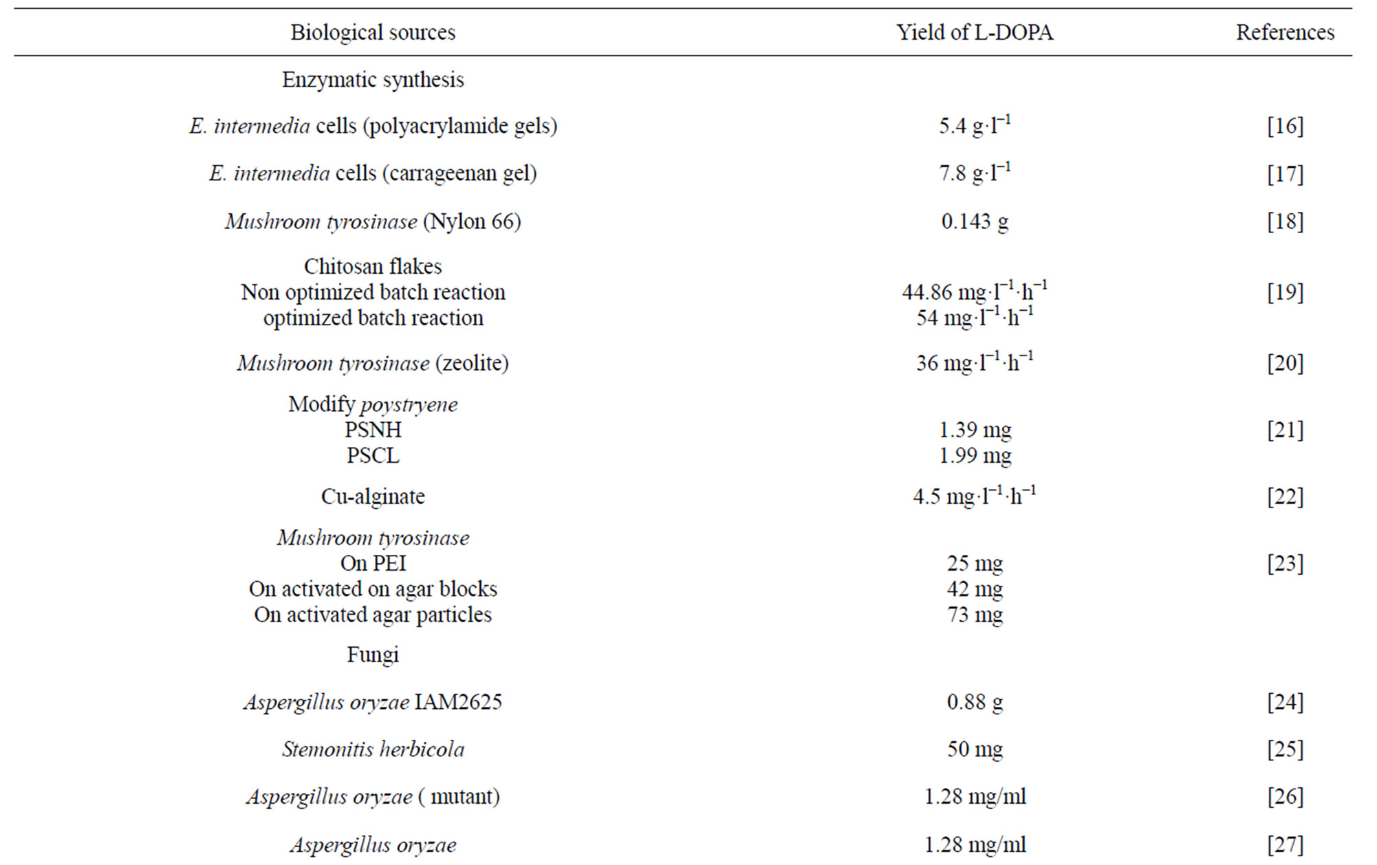 Biological sources of LDOPA An alternative approach