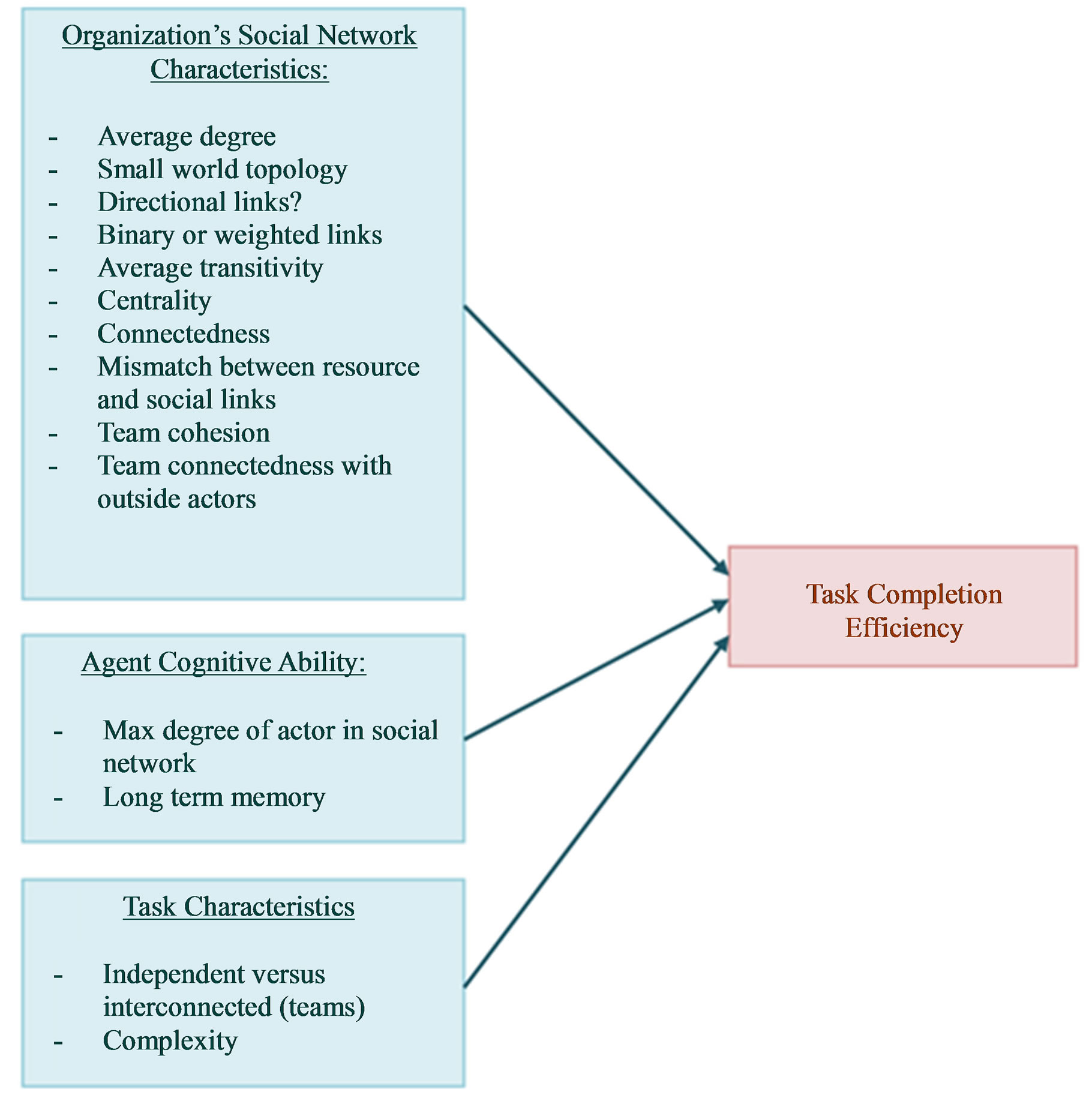 Simulating the Effect of Social Network Structure on