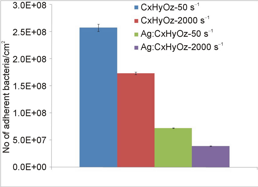Fluid Flow and Sub-Bactericidal Release of Silver from Organic