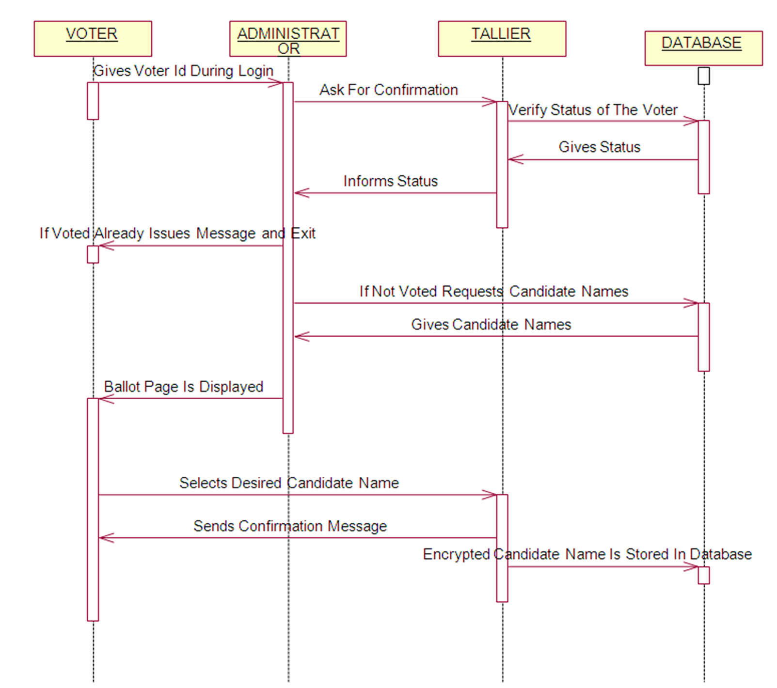 Secured electronic voting protocol using biometric authentication