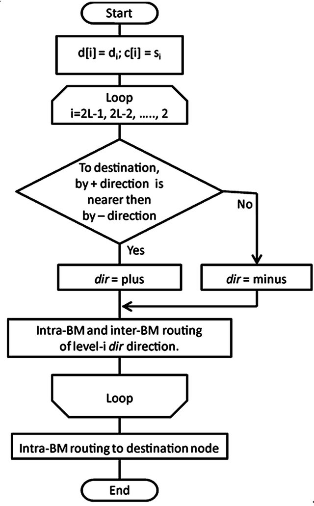 Adaptive Routing Algorithms and Implementation for TESH Network