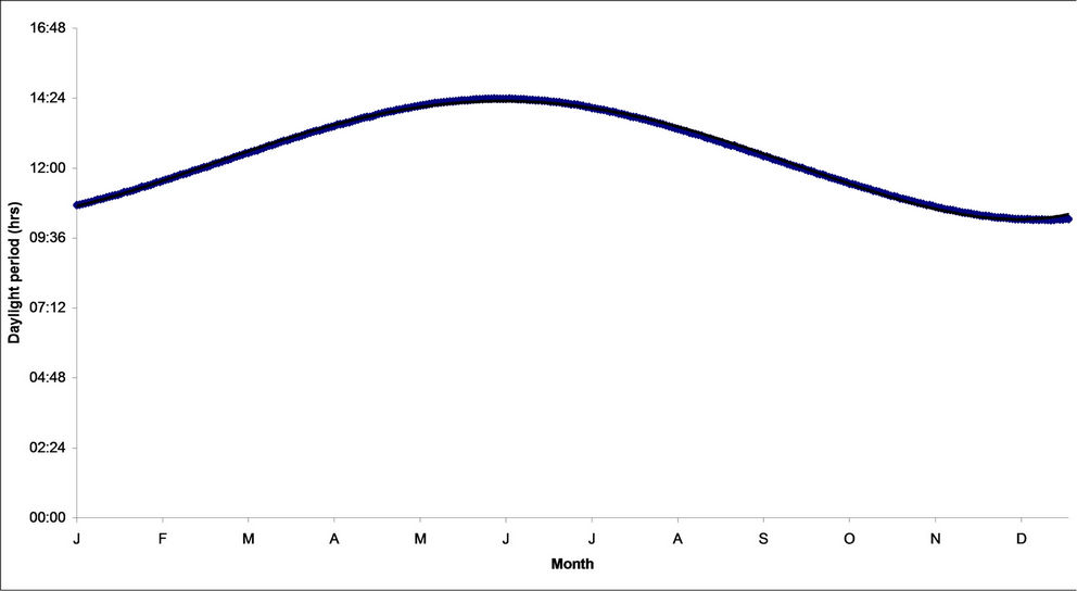 Solar Energy Optimization through Seasons Case Study in Jordan