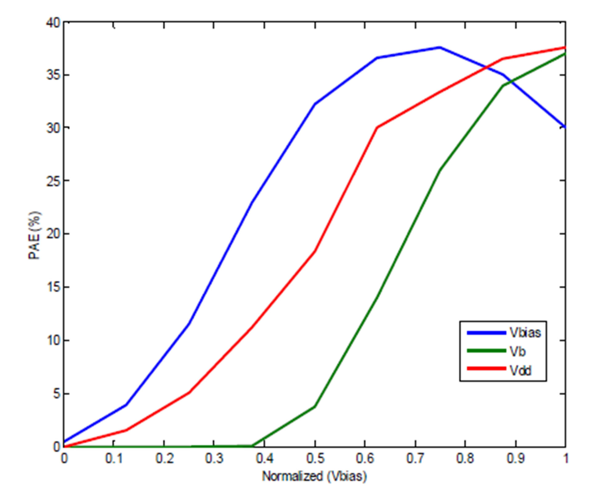 A 1.8 GHz Power Amplifier Class-E with Good Average Power Added Efficiency