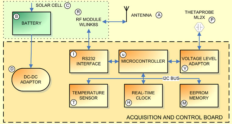 Automated Soil Moisture Monitoring Wireless Sensor Network for Long ...
