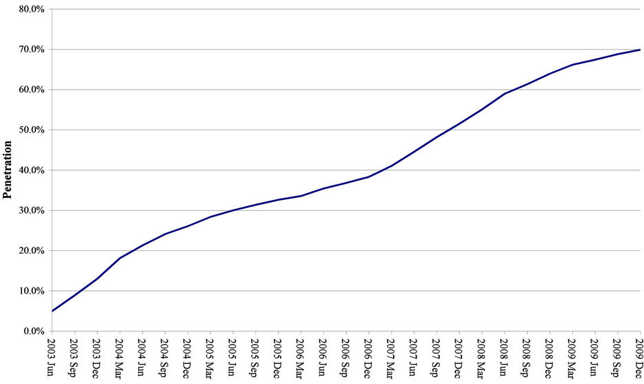 Is Faster Necessarily Better? 3G Take-Up Rates and the Implications for ...