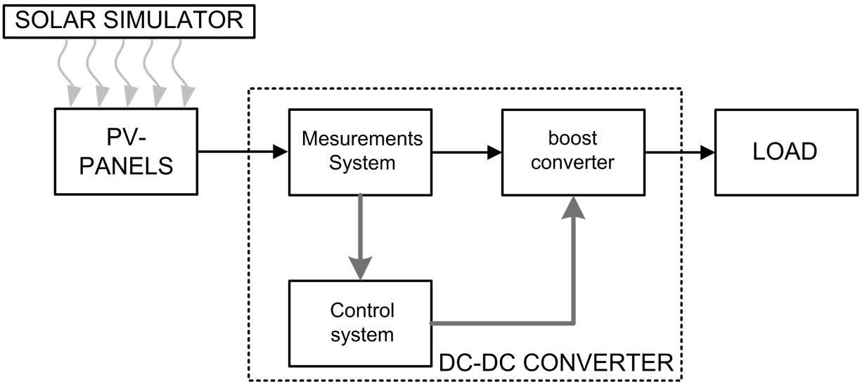 Energy Comparison of Seven MPPT Techniques for PV Systems