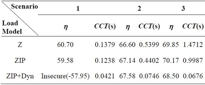 Impact of Wind Farms of DFIG Type on Power System Transient Stability