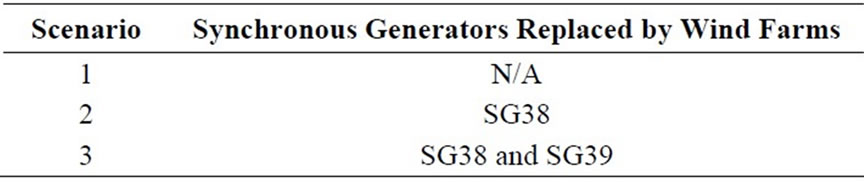Impact of Wind Farms of DFIG Type on Power System Transient Stability