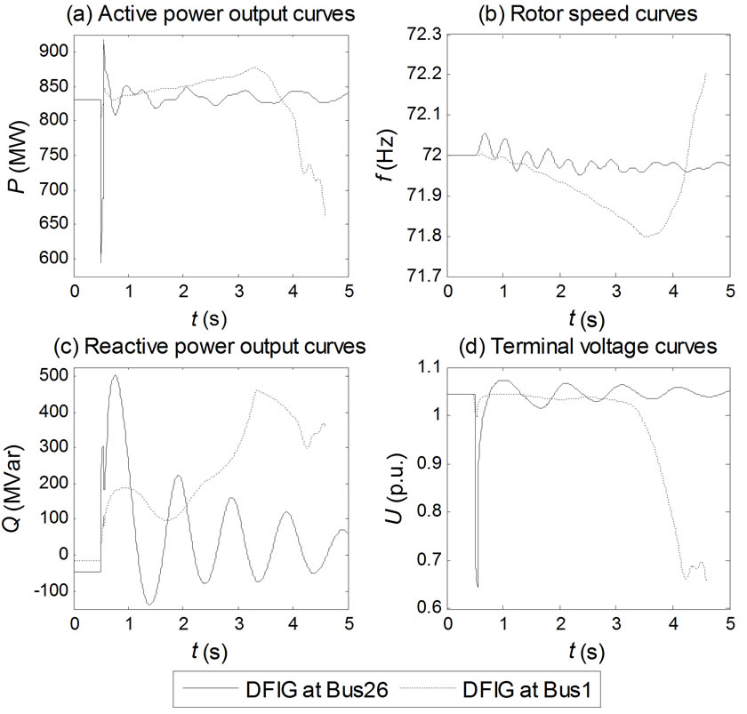 Impact of Wind Farms of DFIG Type on Power System Transient Stability