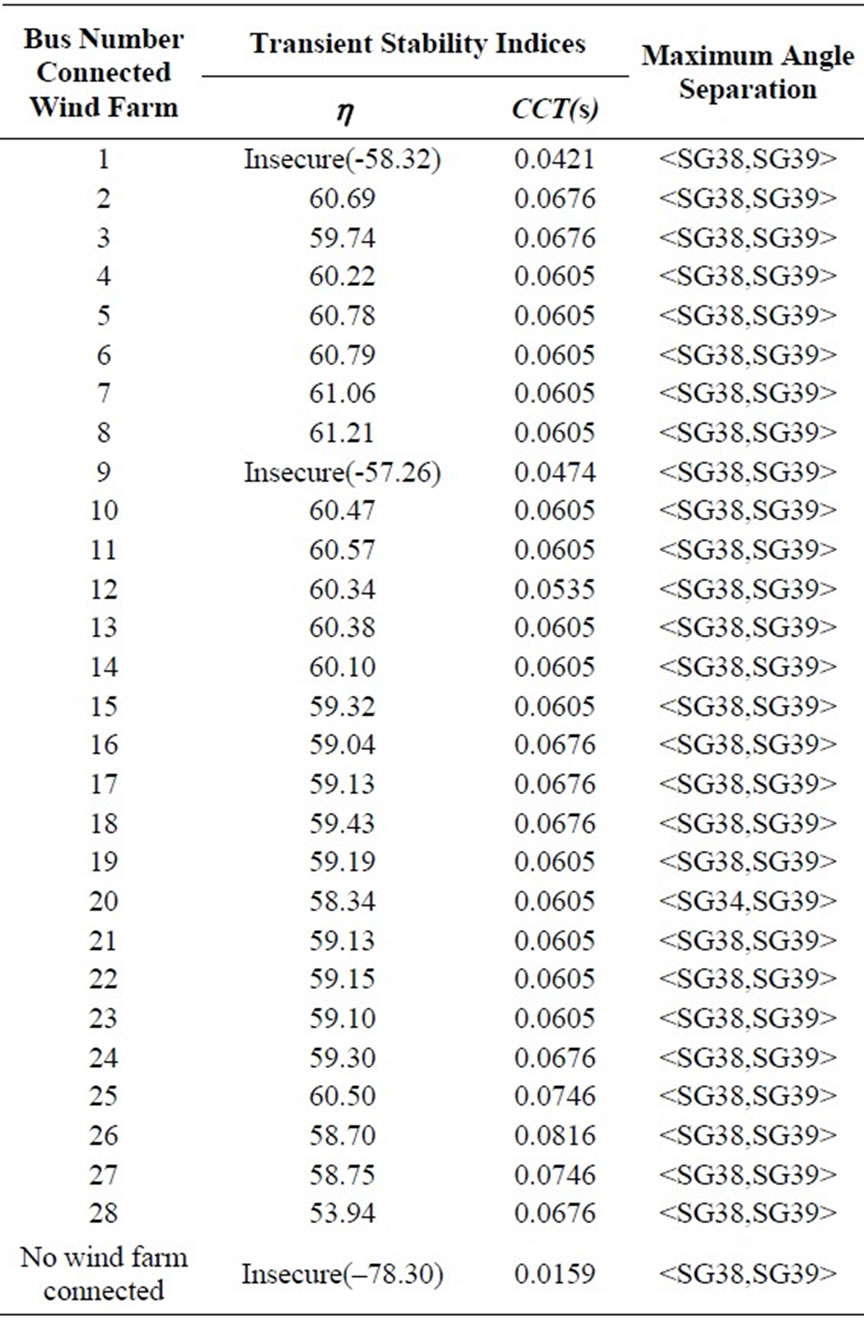 Impact of Wind Farms of DFIG Type on Power System Transient Stability