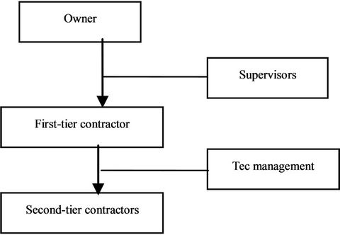 Knowledge Transferring Features in Traditional Construction Project ...
