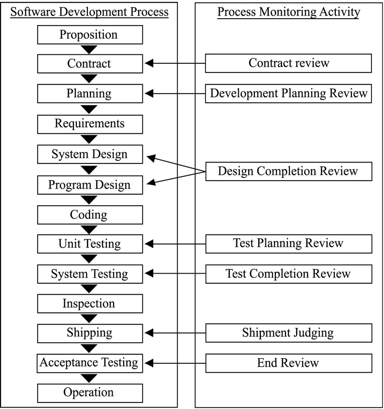 Statistical Analysis of Process Monitoring Data for Software Process ...
