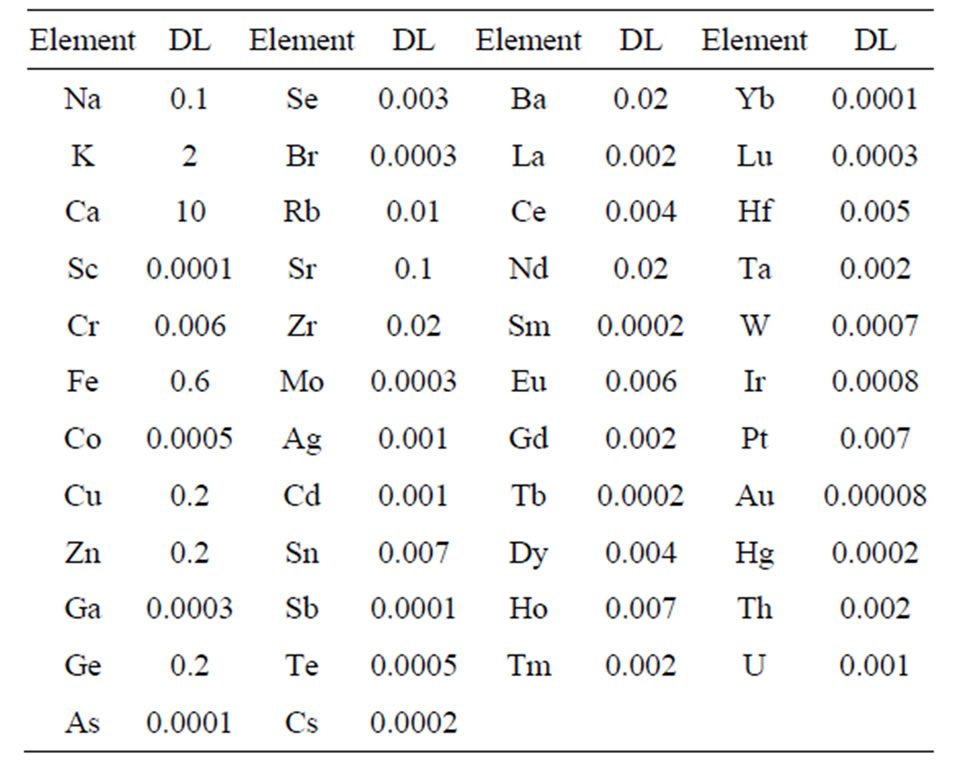 Absolute Neutron Activation Analysis Technique of a Large Crude Oil Sample