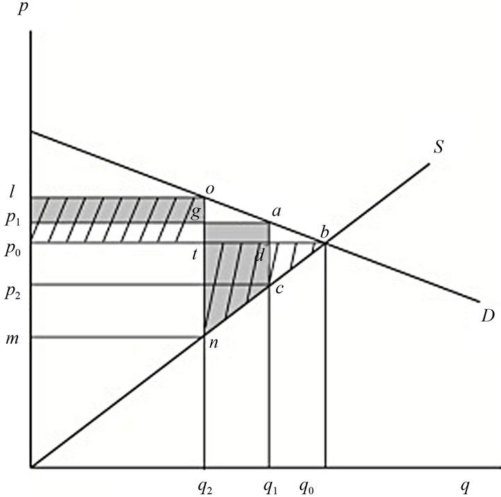 Consumer Tax Production Quota Buyouts and Negative Compensation
