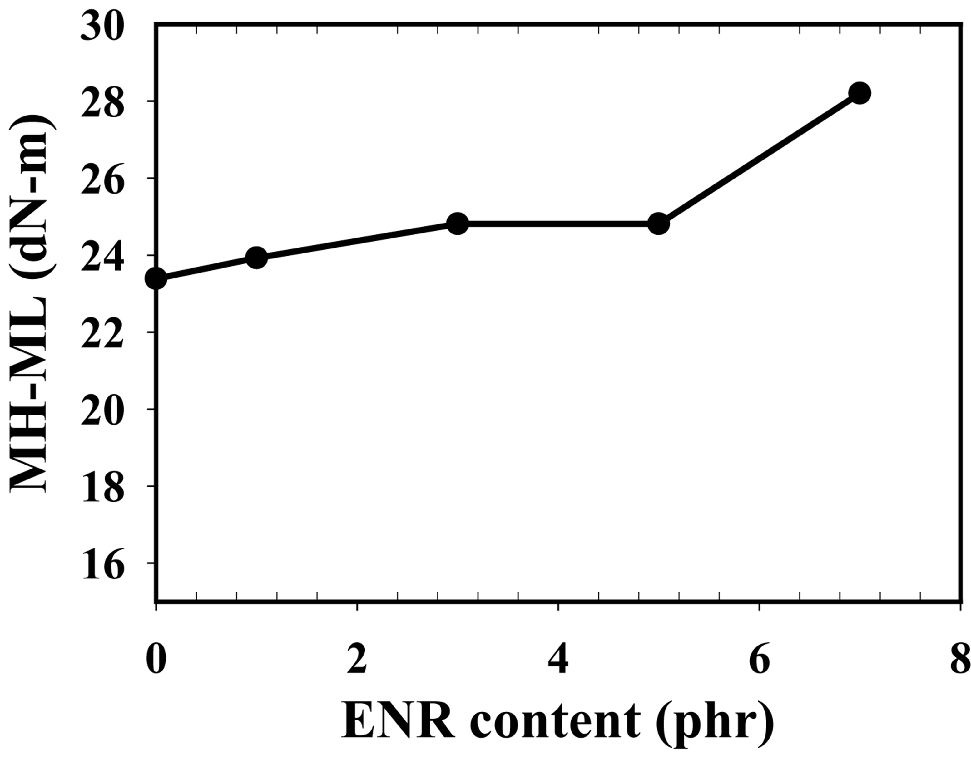 Improved Automotive Fuel Resistance of Natural Rubber/Chlorosulfonated