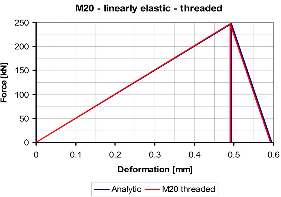 Stress Analysis of Bolted Joints Part I. Numerical Dimensioning Method