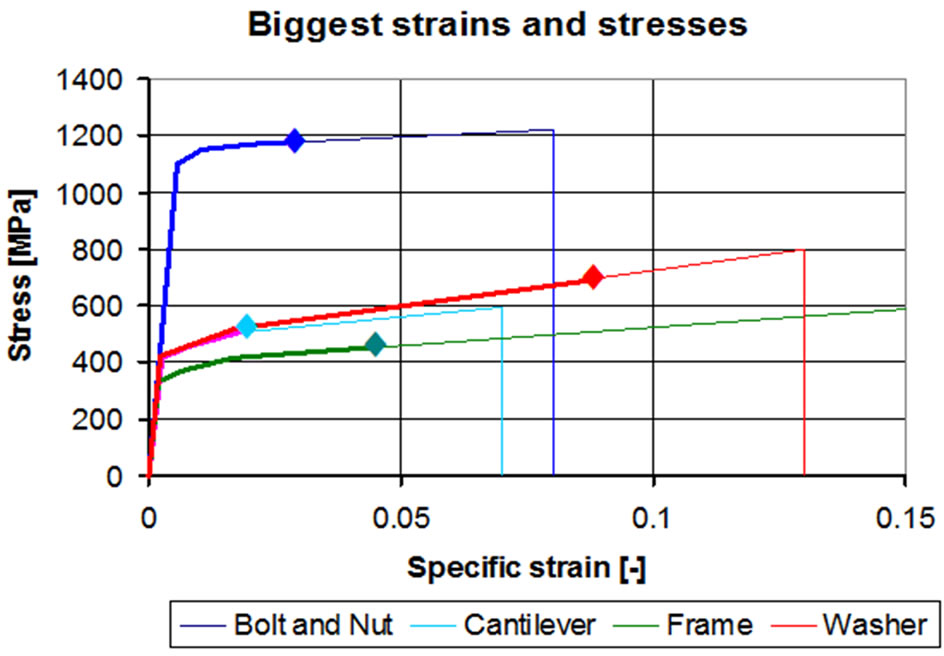 Stress Analysis of Bolted Joints Part I. Numerical Dimensioning Method