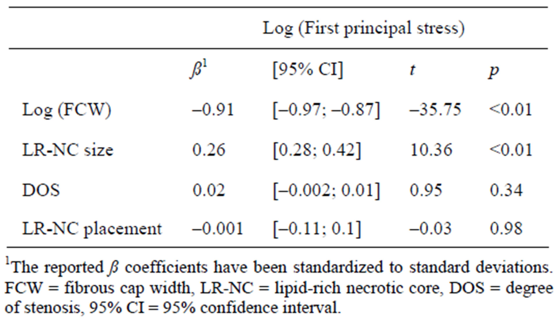 the effect of carotid plaque morphology on longitudinal fibrous