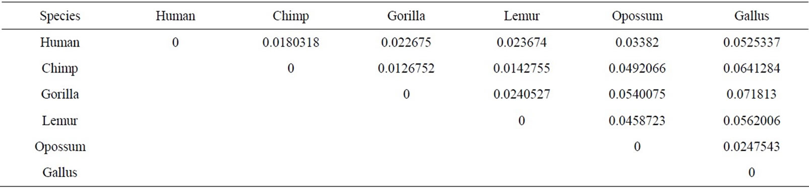 Similarity/dissimilarity analysis of protein sequences using the ...