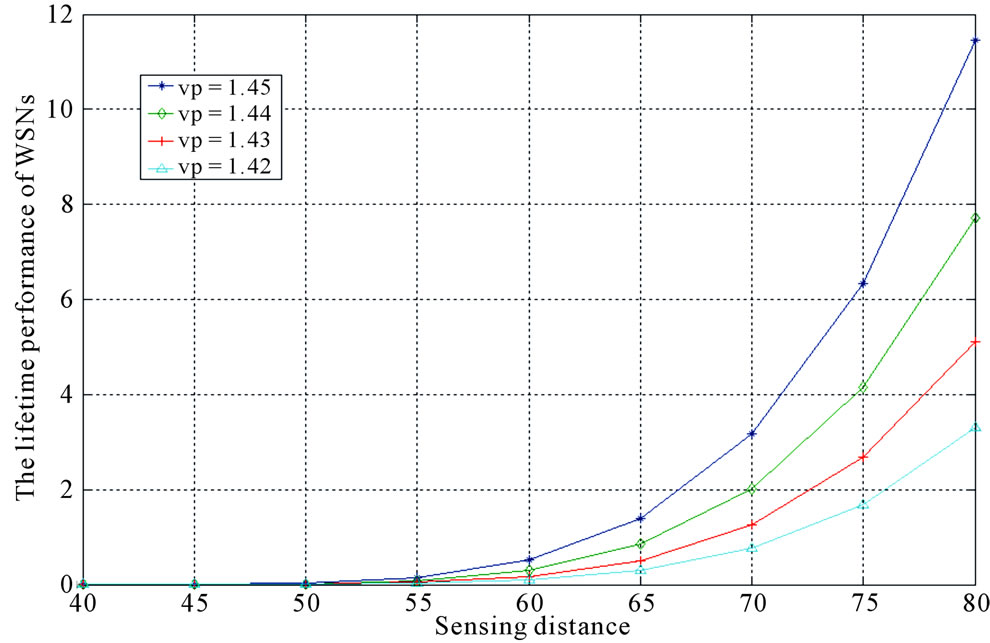 Environments Aware for Prolonging the Lifetime of Sensor Nodes Deployed ...