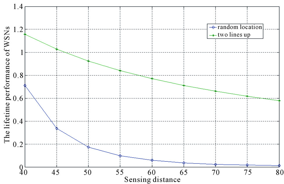 Environments Aware for Prolonging the Lifetime of Sensor Nodes Deployed ...