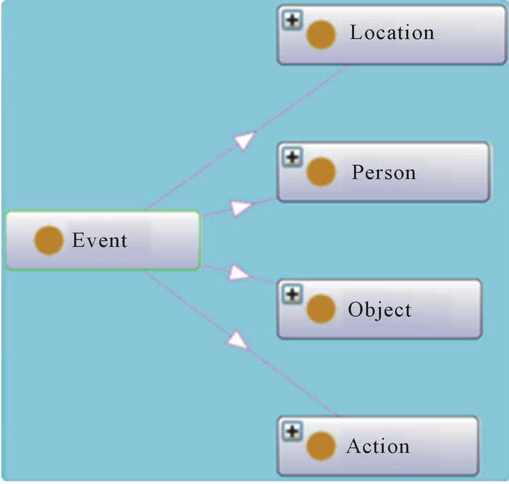 Modeling Rules Fission and Modality Selection Using Ontology