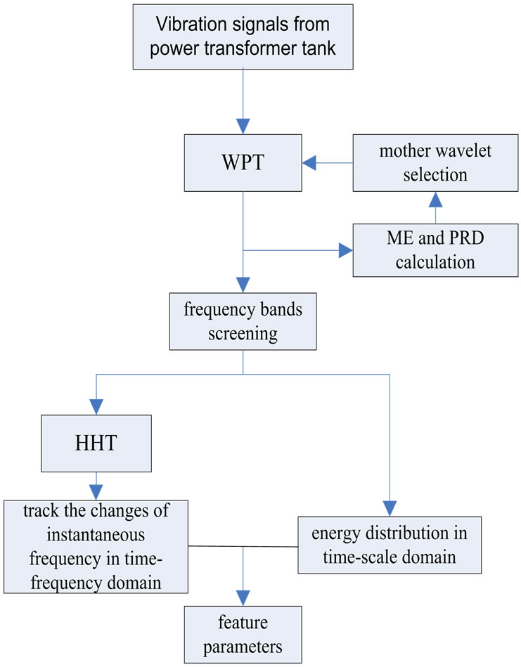 Extracting Power Transformer Vibration Features by a TimeScale