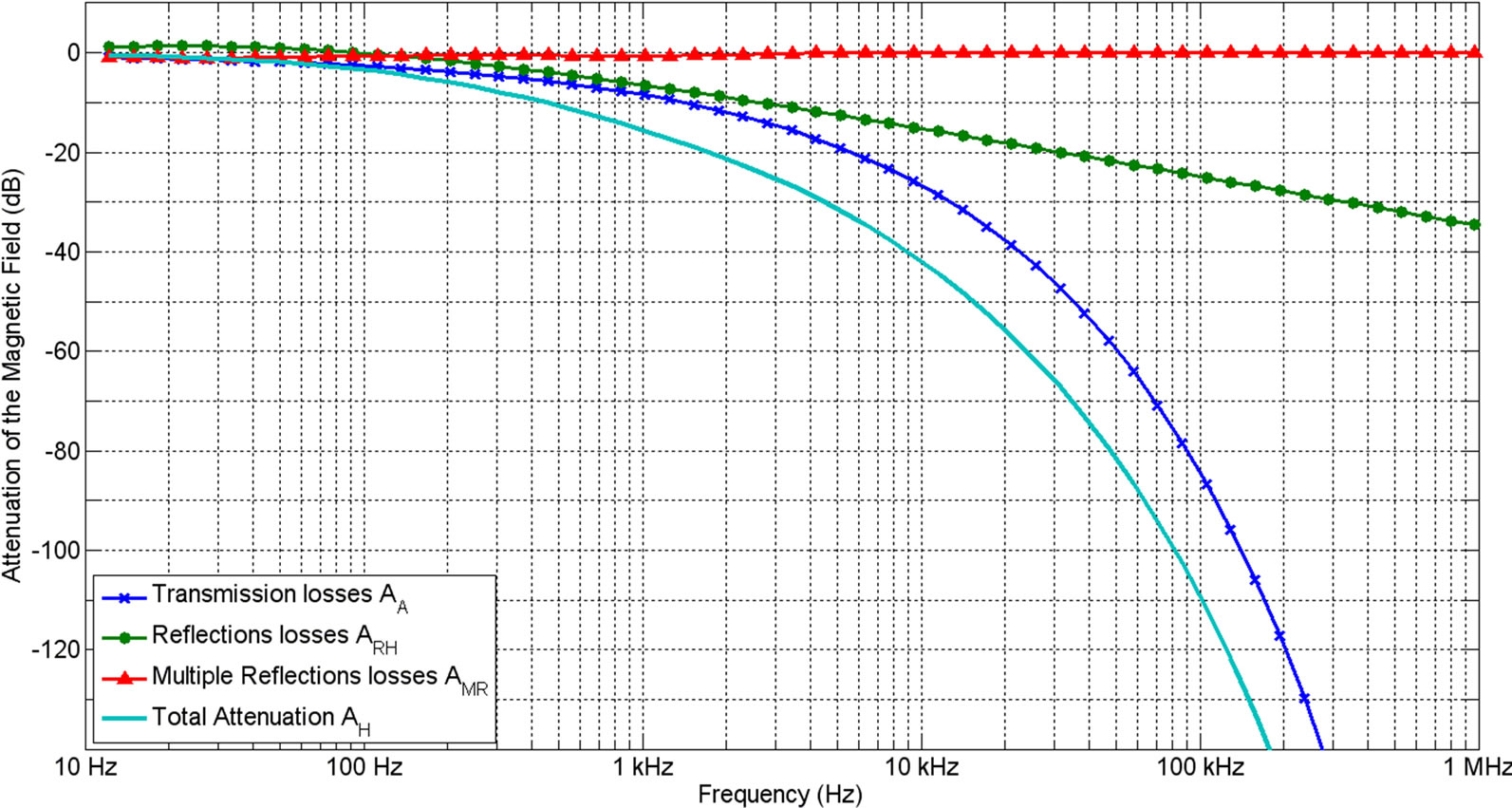 Characterization of Shielding Efficiency for Power Electronics ...