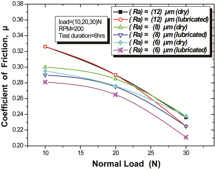 Evaluate the Effects of Various Surface Roughness on the Tribological