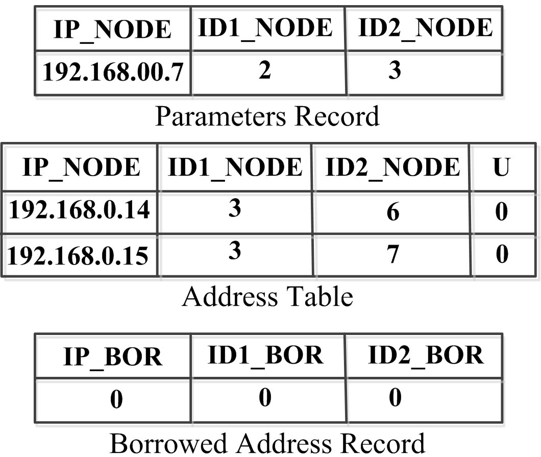 Performance Analysis of an Autoconfiguration Addressing Protocol for Ad ...