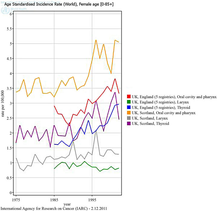 Regional differences in incidence and mortality trends in cancers of ...