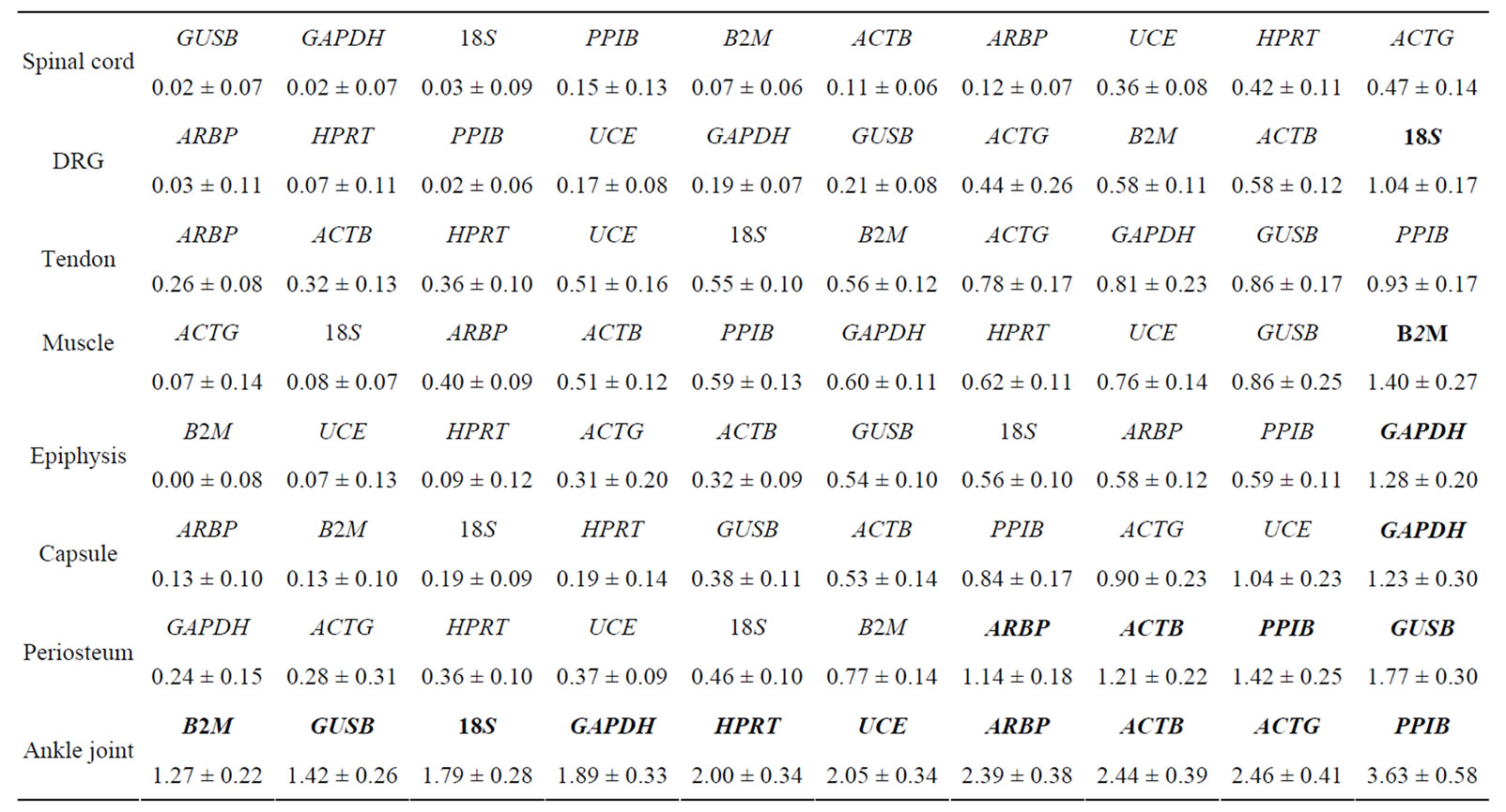 Validation of Reference Genes for mRNA Quantification in Adjuvant Arthritis