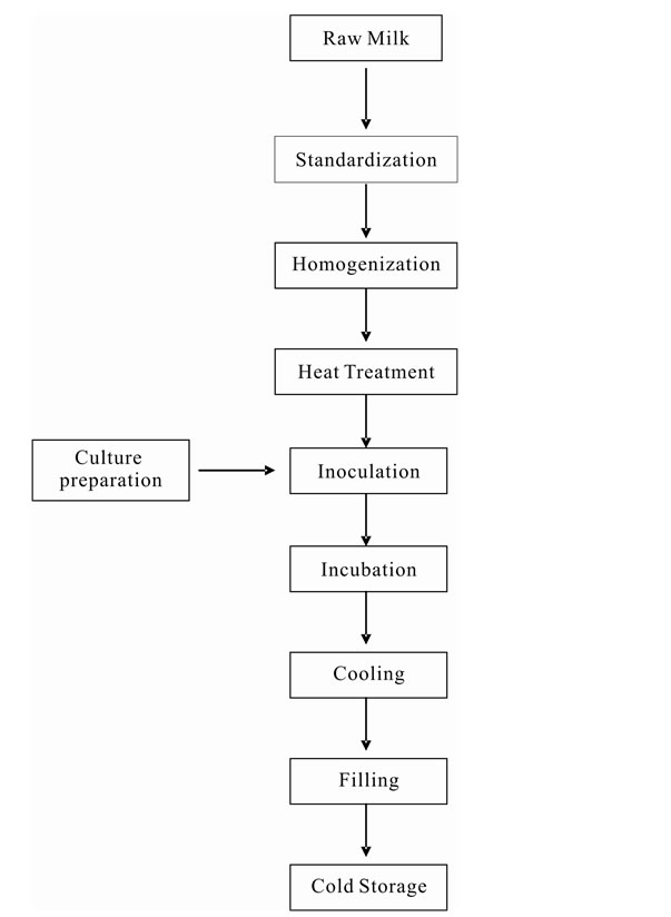 Fermented Dairy Products: Starter Cultures and Potential Nutritional ... - CD5e10c1 54f5 4566 8D4D 7947feD883f6