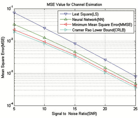 Pilot Based Channel Estimation in Broadband Power Line Communication ...
