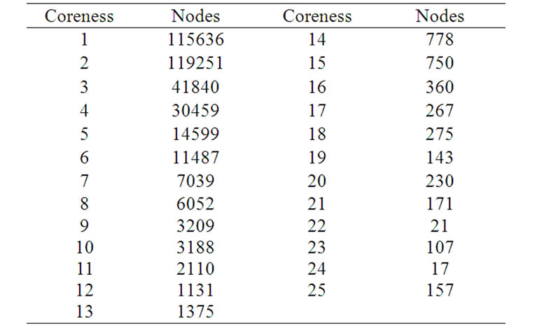 The Study on the Hierarchy of Internet Router-Level Topology