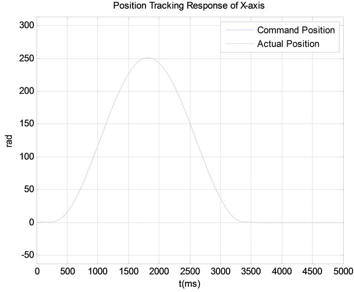 Robust Adaptive Neural Network Control for XY Table