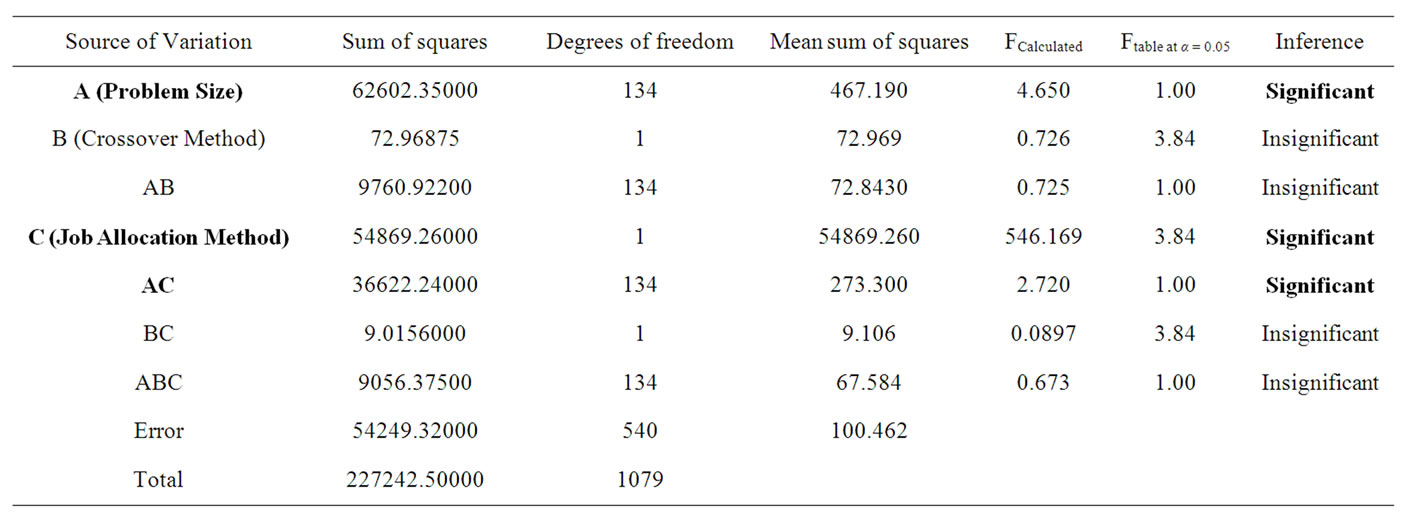 GA Based Heuristic to Minimize Makespan in Single Machine Scheduling ...