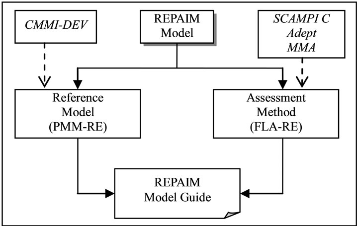 A New Maturity Model for Requirements Engineering Process: An Overview