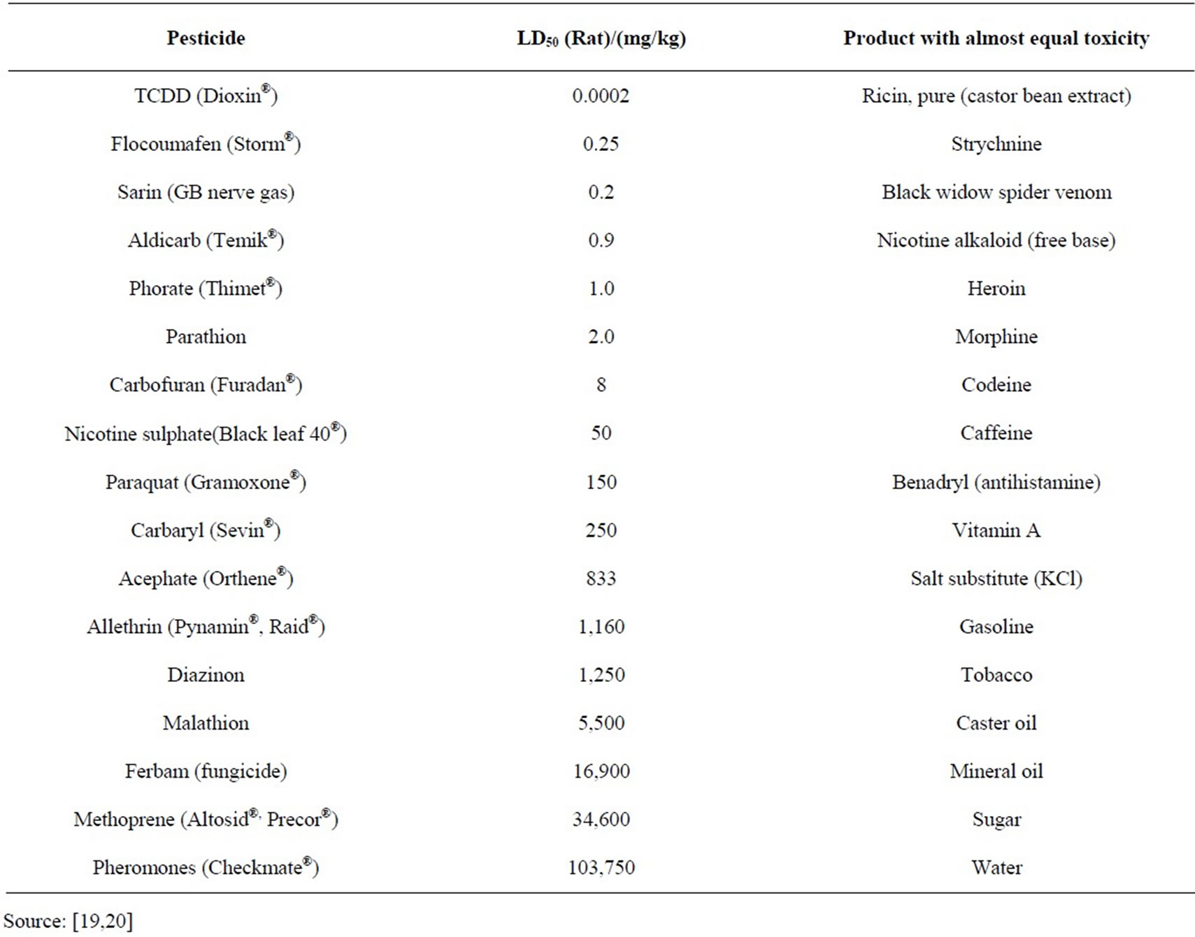 Agricultural Pesticide Residues in River–Lake Systems Threaten Nontarget Organisms in Aquatic Ecosystems – Beyond Pesticides