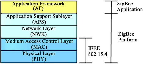The ZigBee Based Wireless Sensor and Actor Network in Intelligent Space ...