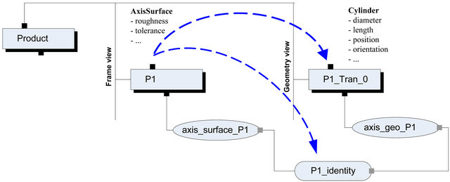 Code Conversion Approach Solution Designs Integrated Design Approach for Solving Complexity of Design Problem