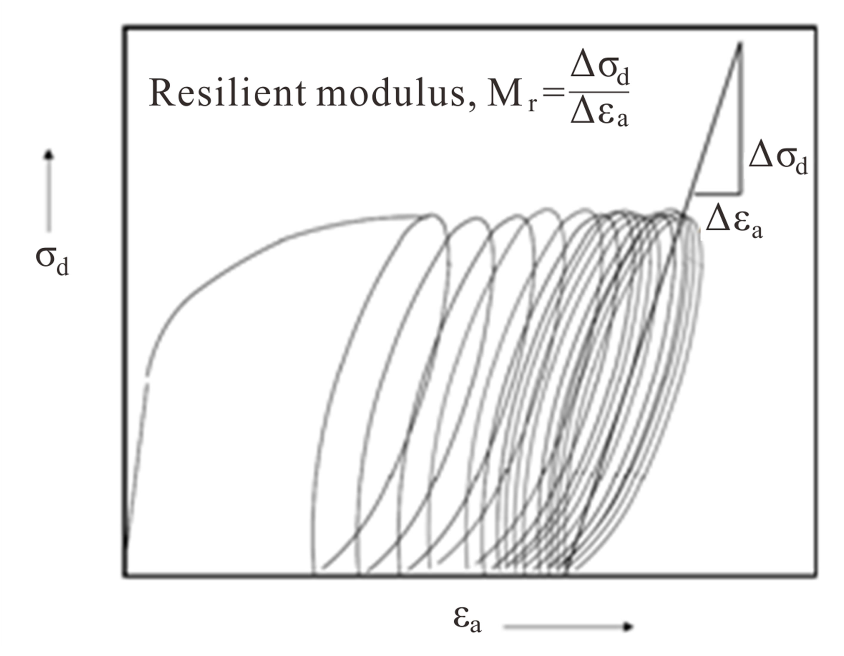 Resilient Modulus of Compacted Lateritic Soils from Senegal at OPM