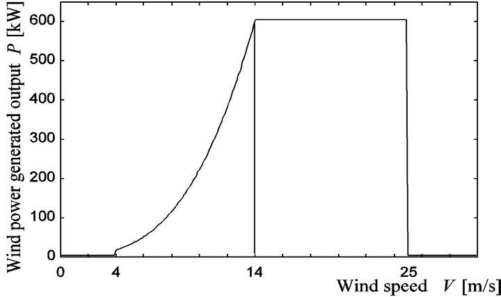 Wind Power Generator Output Graph Very Short-Term Generating Power Forecasting for Wind Power Generators ...