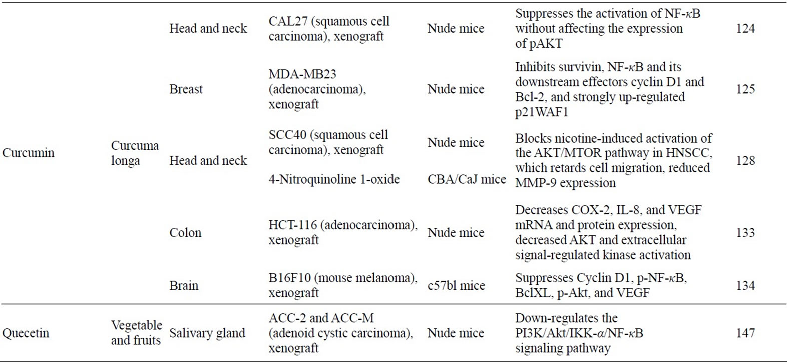 Cancer chemoprevention through the induction of apoptosis by natural ...
