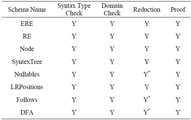 Syntax-Tree Regular Expression Based DFA FormalConstruction