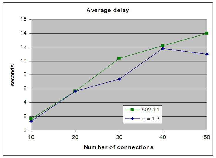 Adaptive Backoff Algorithm for IEEE 802.11 MAC Protocol