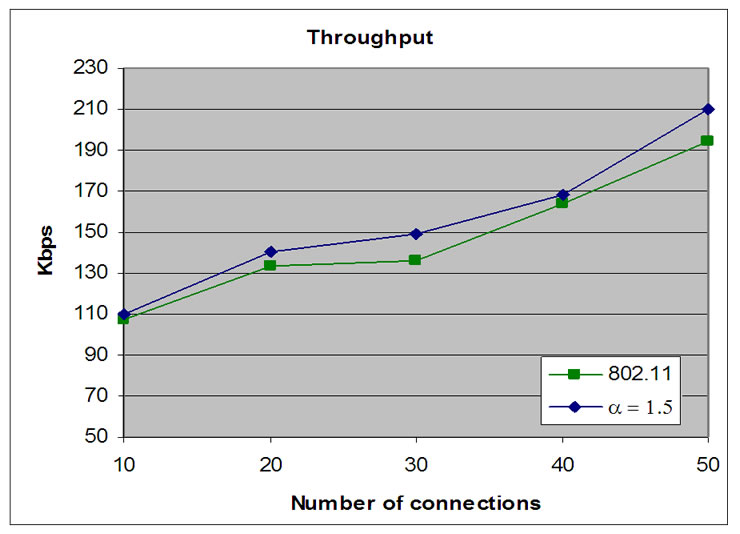 Adaptive Backoff Algorithm for IEEE 802.11 MAC Protocol